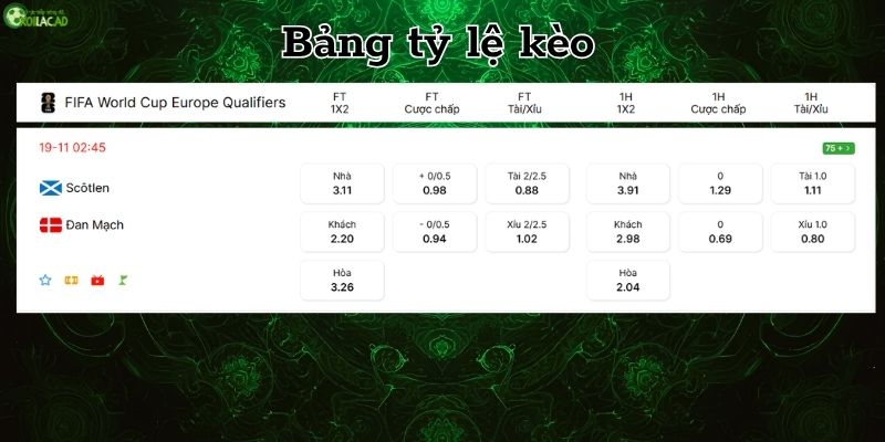 Bảng tỷ lệ kèo Scotland vs Đan Mạch Bảng tỷ lệ kèo Scotland vs Đan Mạch